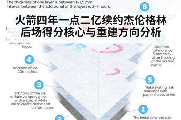 火箭四年一点二亿续约杰伦格林后场得分核心与重建方向分析